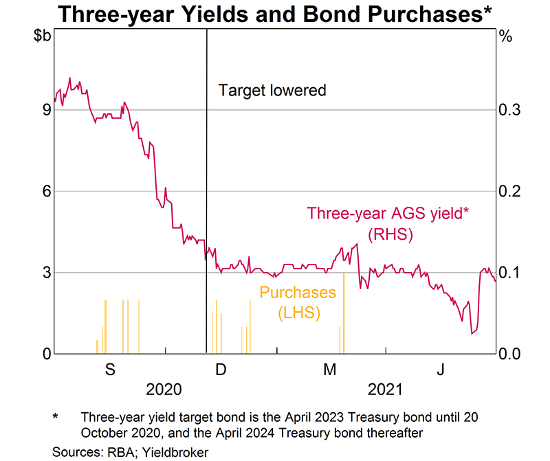 In March 2020 the Reserve Bank Board announced a target for the three-year Australian Government bond yield of around 0.25 per cent, which was subsequently lowered to around 0.10 per cent in November 2020. The three-year Australian Government bond yield was close to the target over 2020/21, except for a brief period in May and June 2021 when it fell below the target before subsequently increasing. The Bank on occasion purchased three-year government bonds to support the target, but only intermittently. The purchases during 2020/21 totalled $28 billion.