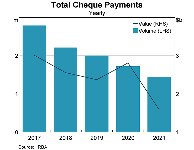 In line with broader industry trends, the government’s cheque payment volumes continue to decline, falling by a further 16 per cent in 2020/21.