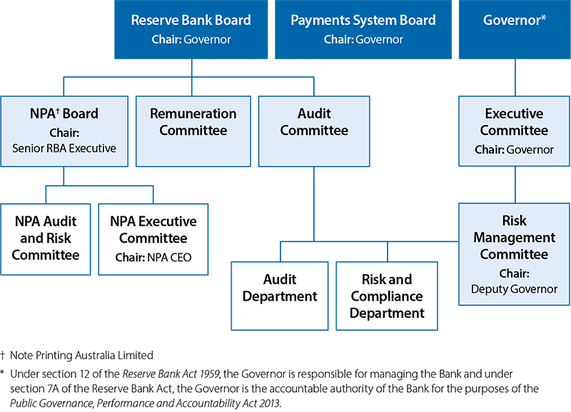 RBA governance structure