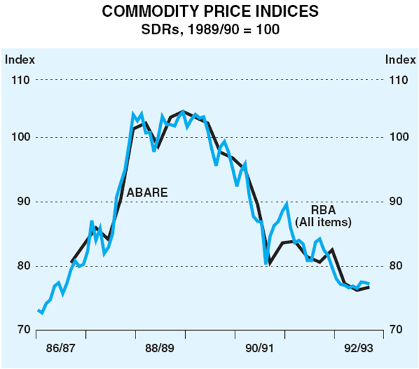 Graph 6: Commodity Price Indices