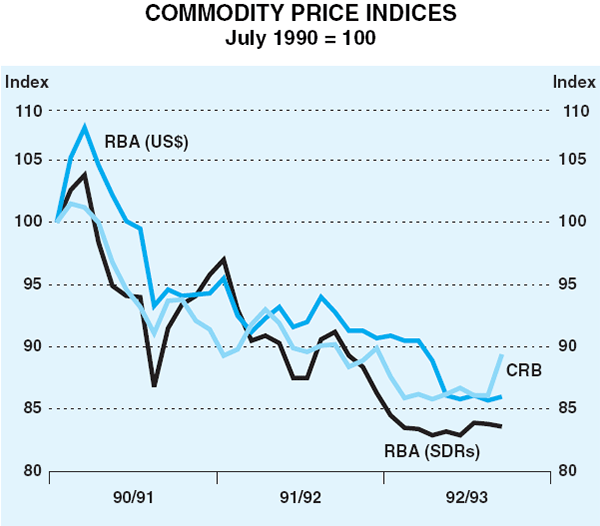 Graph 9: Commodity Price Indices