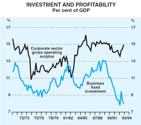 Graph 3: Investment and Profitability