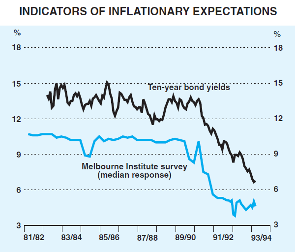 Graph 8: Indicators of Inflationary Expectations
