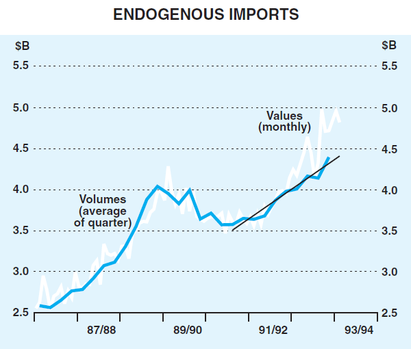 Graph 9: Endogenous Imports