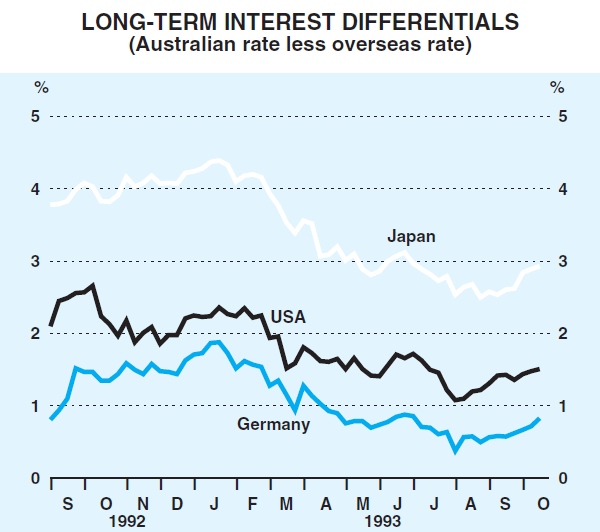 Graph 18: Long-term Interest Differentials