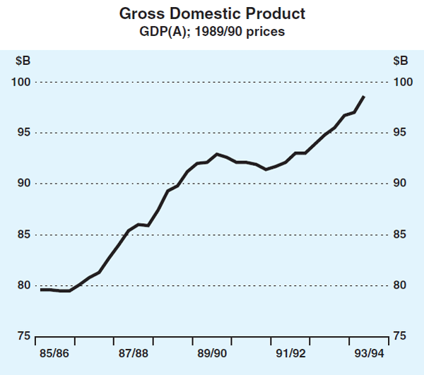 Graph 3: Gross Domestic Product