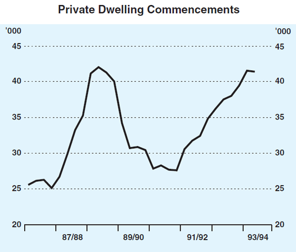 Graph 5: Private Dwelling Commencements