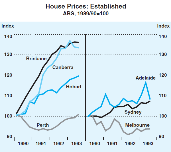 Graph 6: House Prices: Established