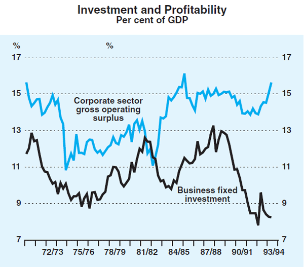 Graph 7: Investment and Profitability