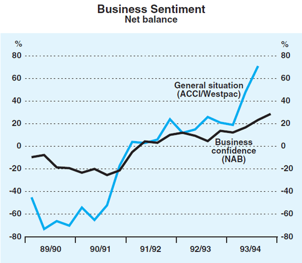 Graph 8: Business Sentiment