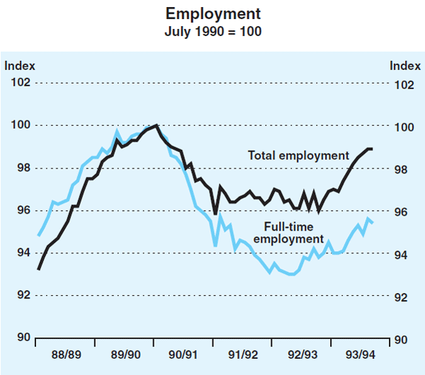 Graph 9: Employment