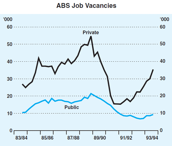 Graph 10: ABS Job Vacancies