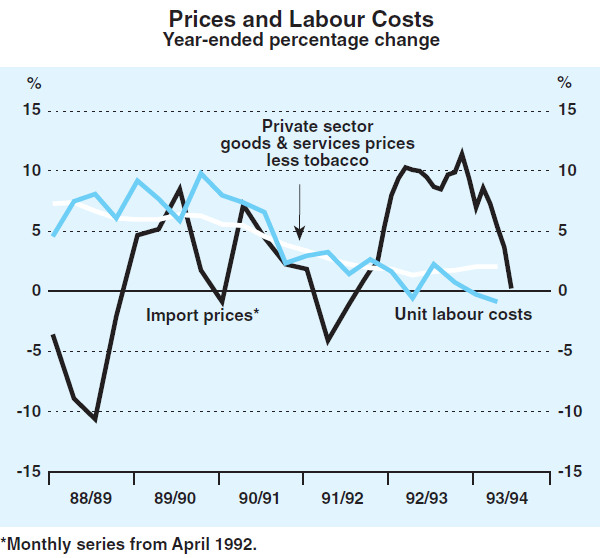 Graph 11: Prices and Labour Costs