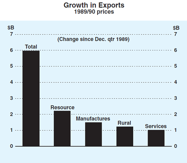 Graph 12: Growth in Exports