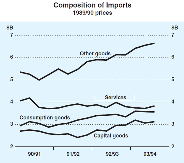 Graph 13: Composition of Imports