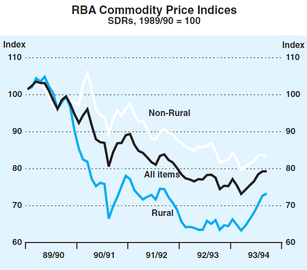 Graph 14: RBA Commodity Price Indices
