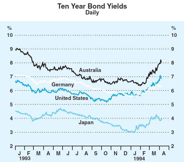 Graph 16: Ten Year Bond Yields