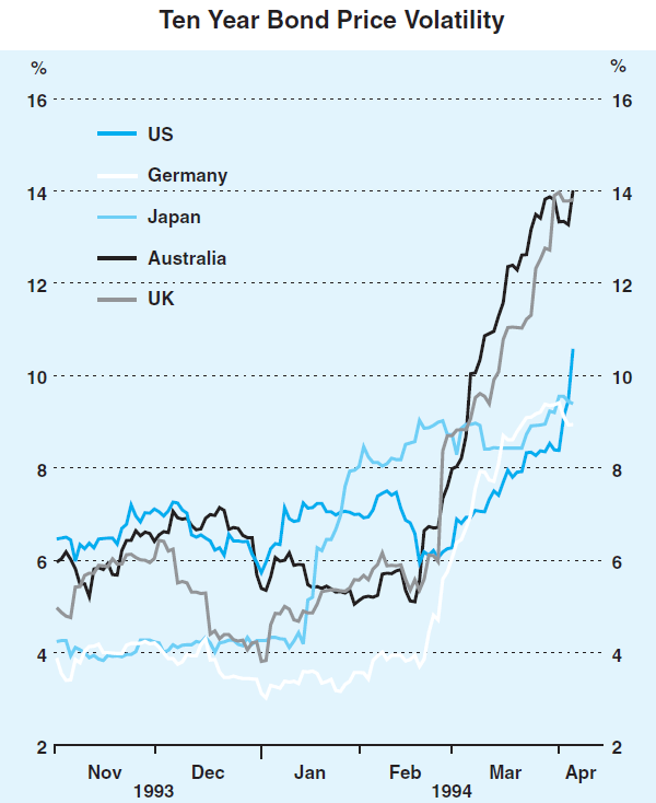 Graph 17: Ten Year Bond Price Volatility