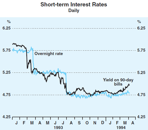 Graph 18: Short-term Interest Rates