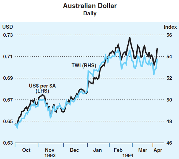 Graph 20: Australian Dollar