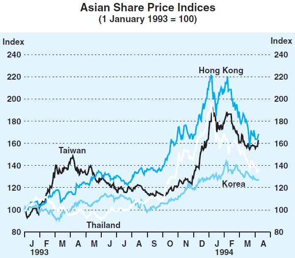 Graph 22: Asian Share Price Indices