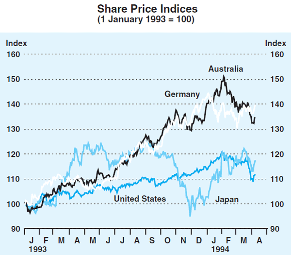Graph 23: Share Price Indices