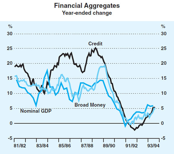 Graph 24: Financial Aggregates