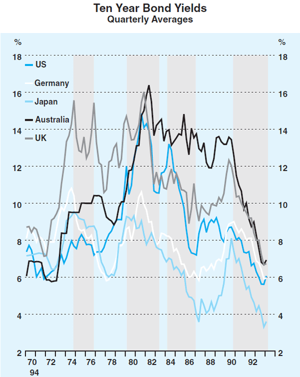 Graph 2: Ten Year Bond Yields (Quarterly Averages)