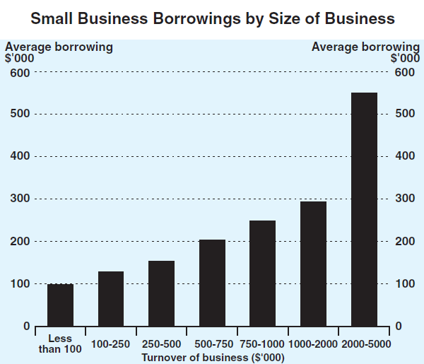 Graph 1: Small Business Borrowings by Size of Business