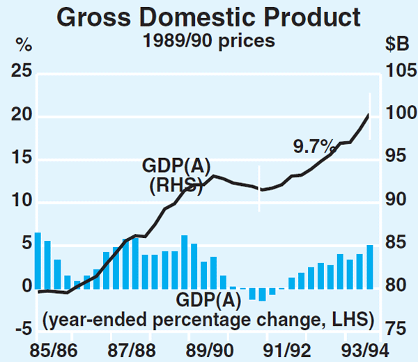 Graph 6: Gross Domestic Product