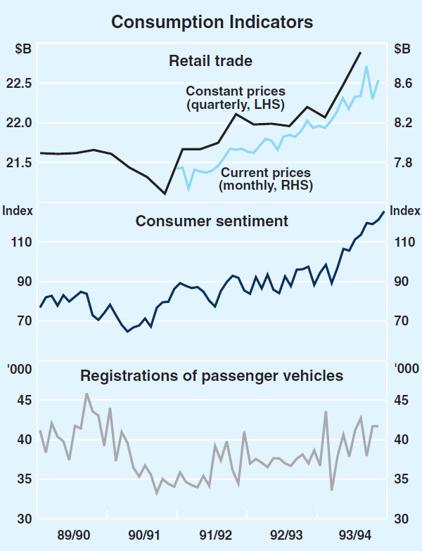 Graph 7: Consumption Indicators