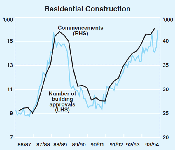 Graph 8: Residential Construction
