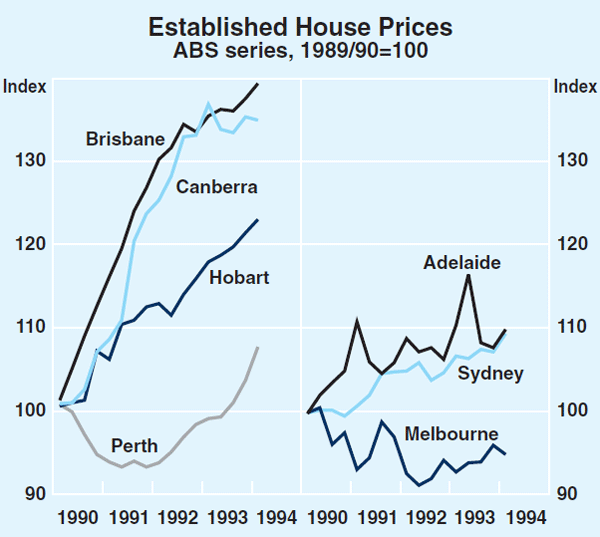 Graph 9: Established House Prices