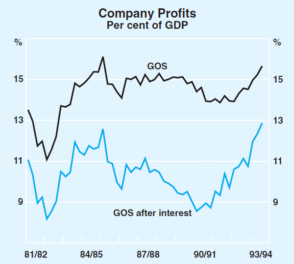 Graph 10: Company Profits