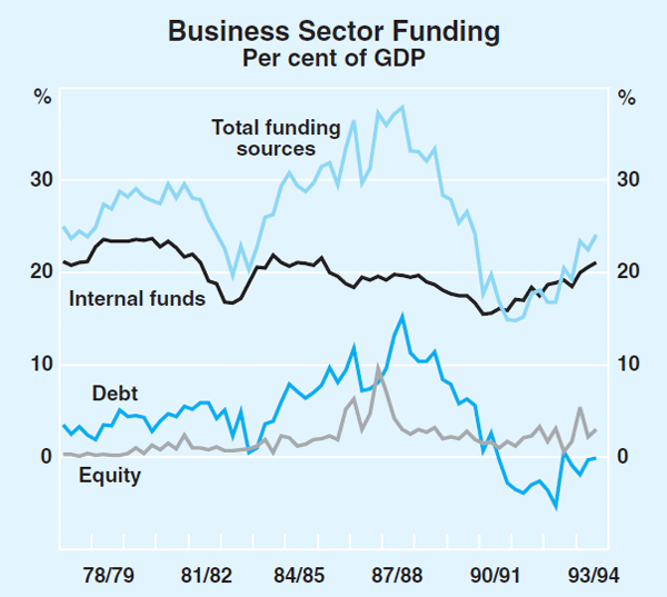 Graph 12: Business Sector Funding