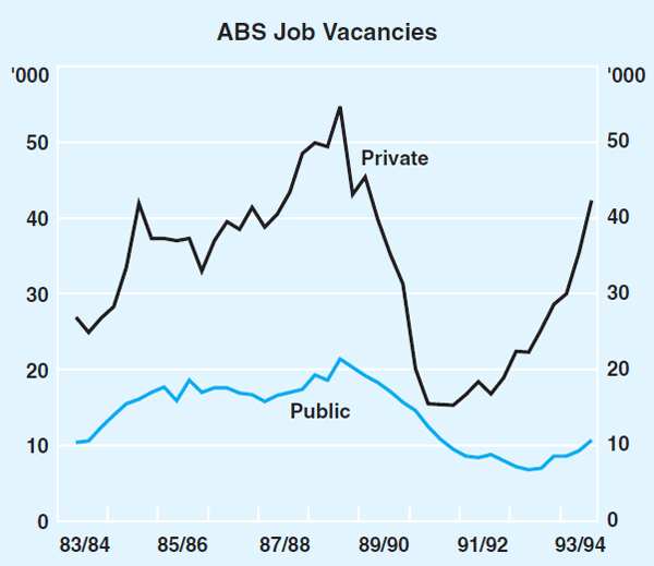 Graph 14: ABS Job Vacancies