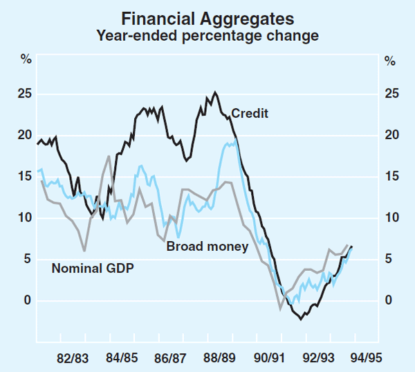 Graph 17: Financial Aggregates
