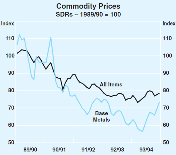 Graph 18: Commodity Prices