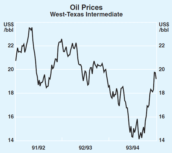 Graph 19: Oil Prices
