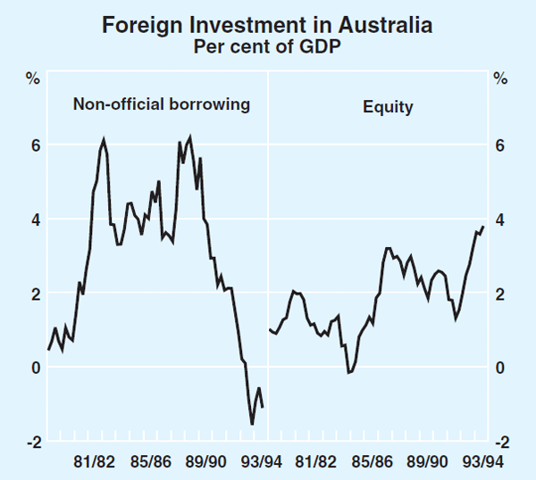 Graph 21: Foreign Investment in Australia