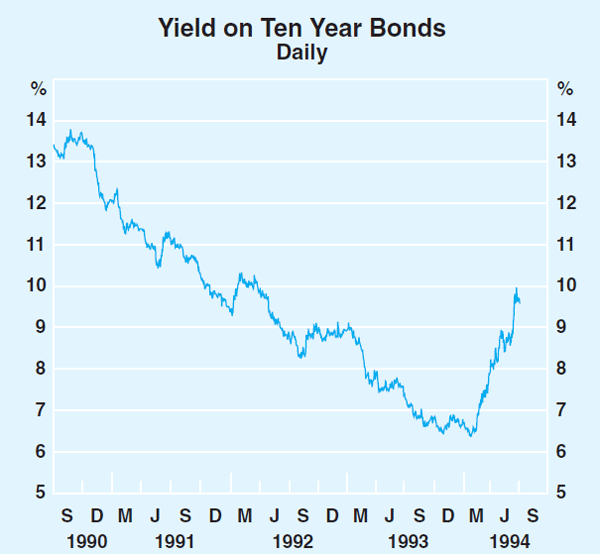 Graph 22: Yield on Ten Year Bonds