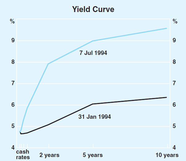 Graph 23: Yield Curve