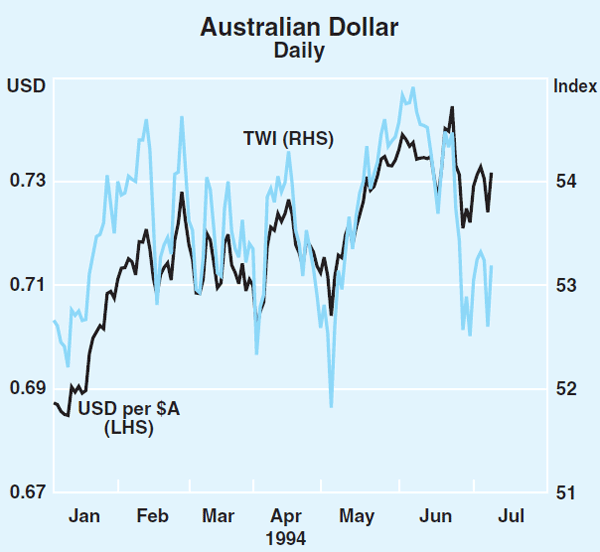 Graph 25: Australian Dollar