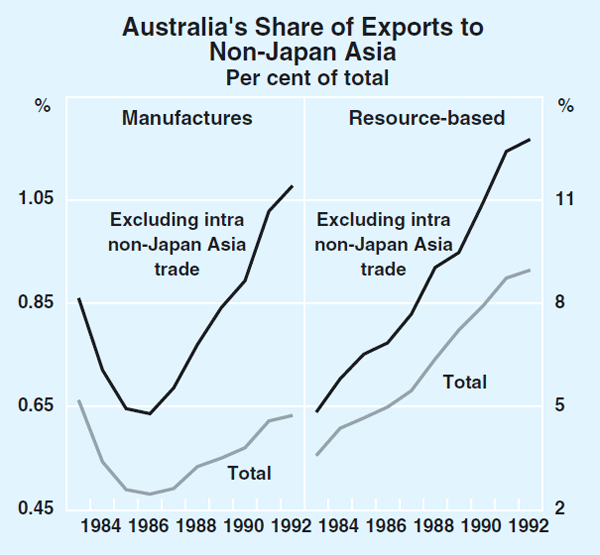 Graph 2: Australia's Share of Exports to Non-Japan Asia