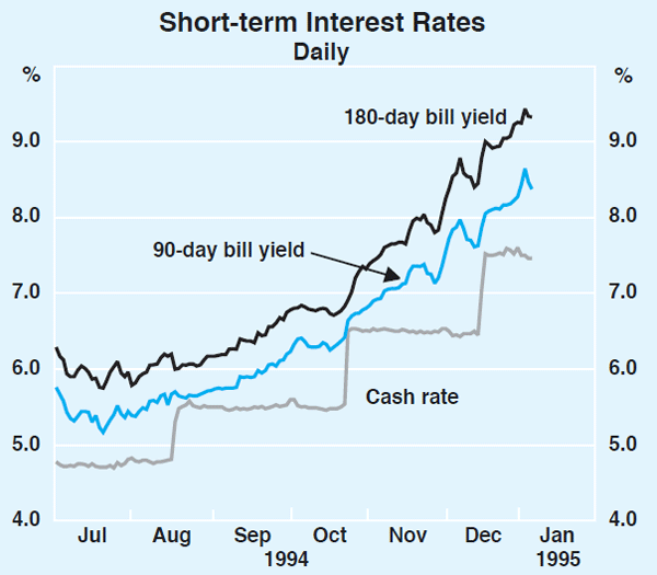 Graph 23: Short-term Interest Rates