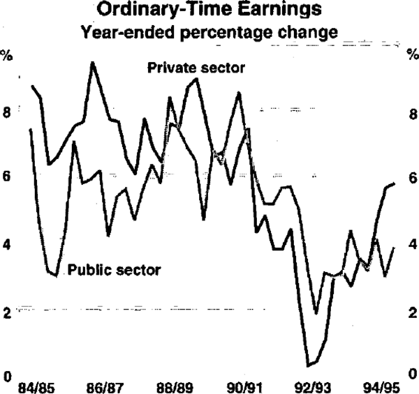Graph 15: Ordinary-Time Earnings