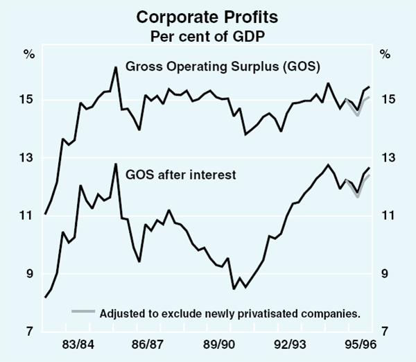 Graph 18: Corporate Profits