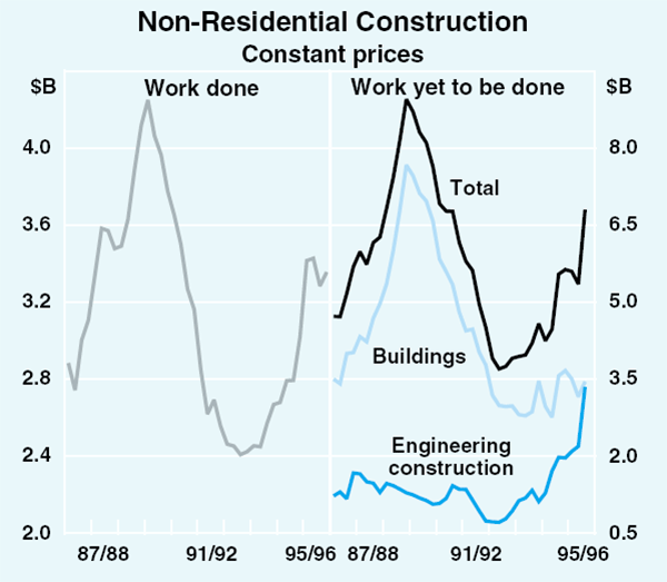 Graph 21: Non-Residential Construction