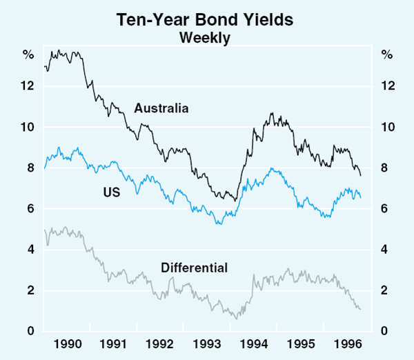 Graph 27: Ten-Year Bond Yields