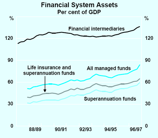 Graph 1: Financial System Assets